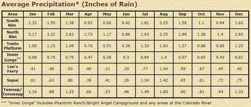 Grand Canyon - Avg Precip.JPG