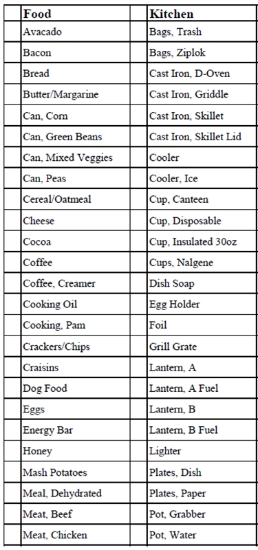 A partial of a family camping list.  It helps to coordinate both my wife and me so that we are not duplicating our efforts.
