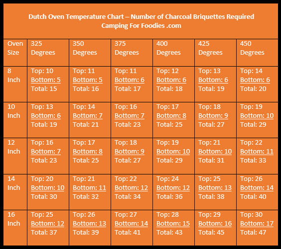 Dutch oven temperature chart