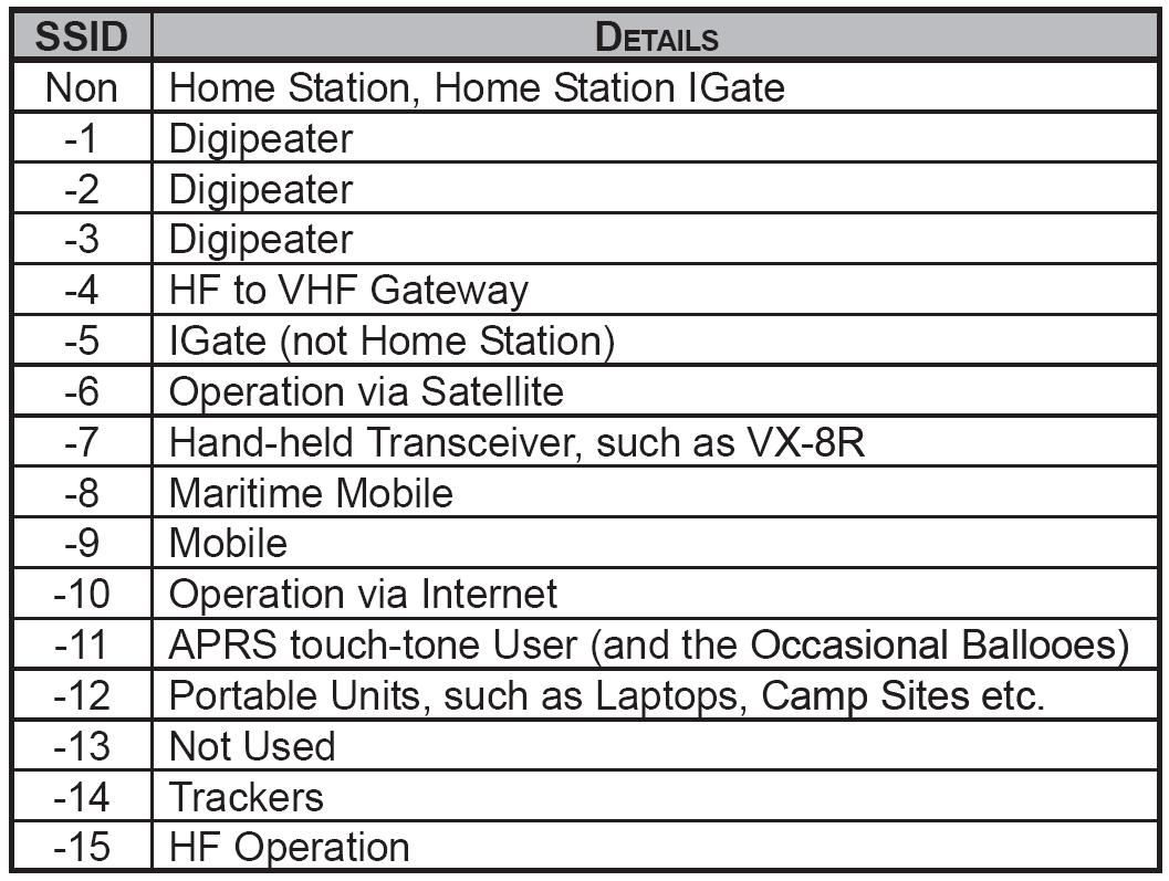 APRS SSID List