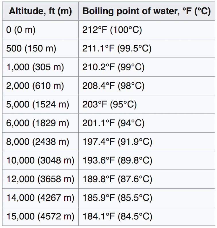 Coffee Brewing at Altitude.png