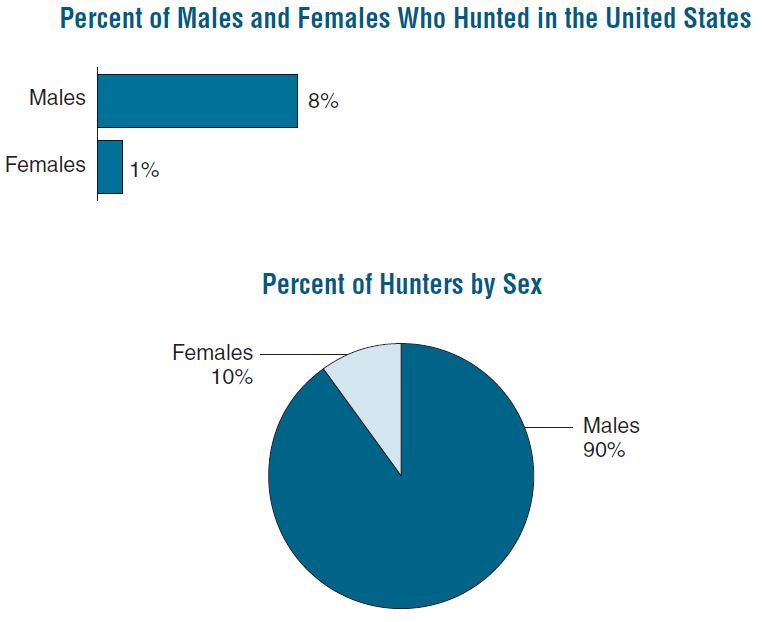 Graphic-Who Hunts-Male Vs Female.JPG