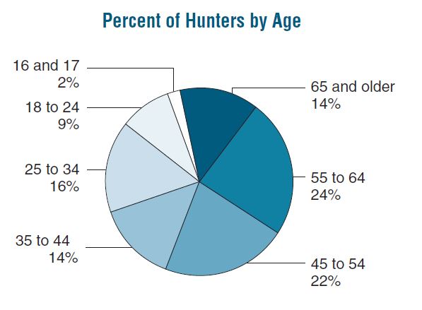 Graphic-Who Hunts by Age.JPG
