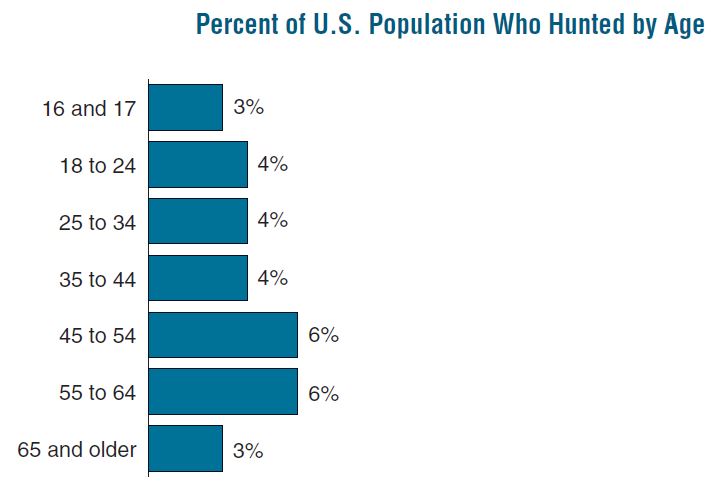 Graphic-Who Hunts-Percent of Population by Age.JPG