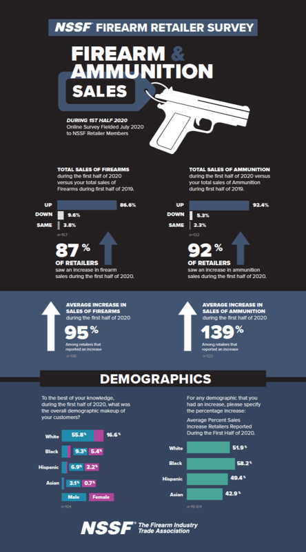 NSSF 2020 Gun Sales 800.png