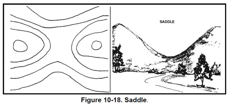 &quot;Saddle&quot;  High round on two sides, low ground on two sides.