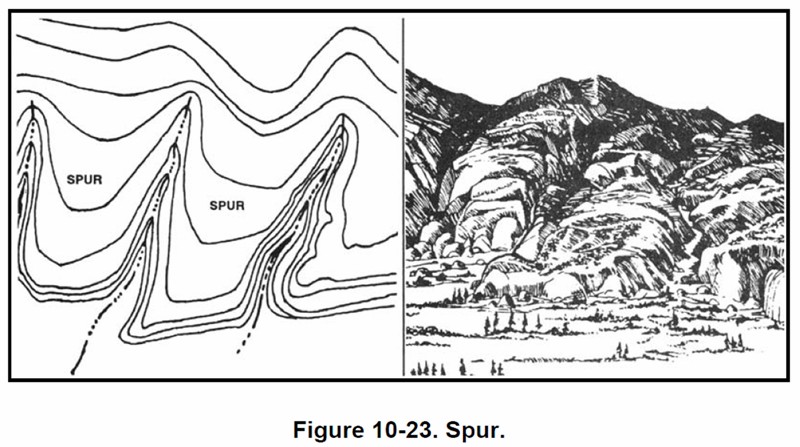 &quot;Spur&quot;  Similar to the ridge, low ground on three sides, and often part of a larger ridge or hill mass.