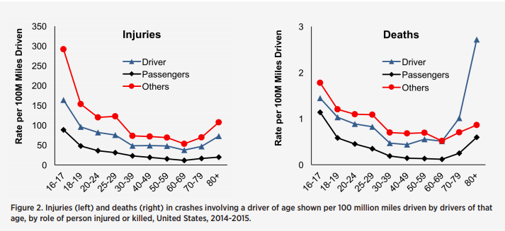 CrashInjuriesDeathByAge.png
