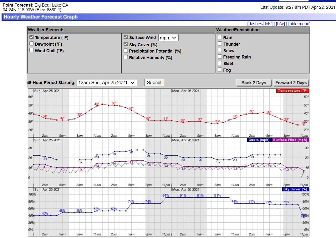 Weather Graph Temp Wind SkyCover.JPG