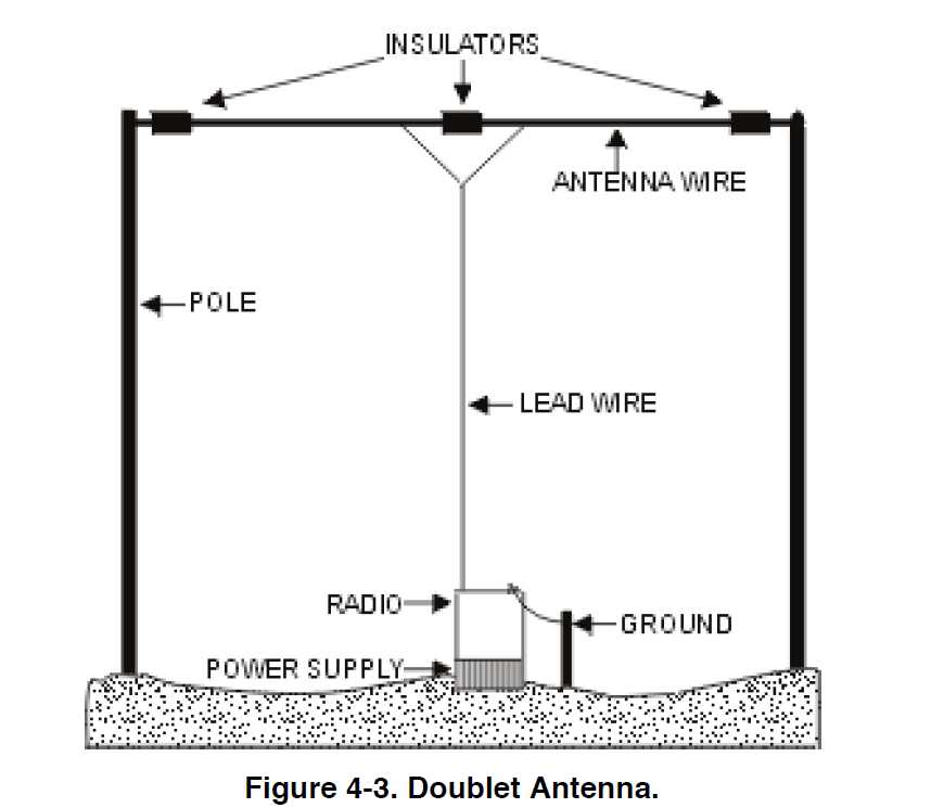 Basic dipole antenna