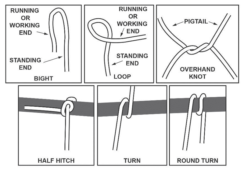 It is nice to know your way around the names of what you are discussing. This helps to know that every "quick release" usually has a "bight" associated with the knots described below.