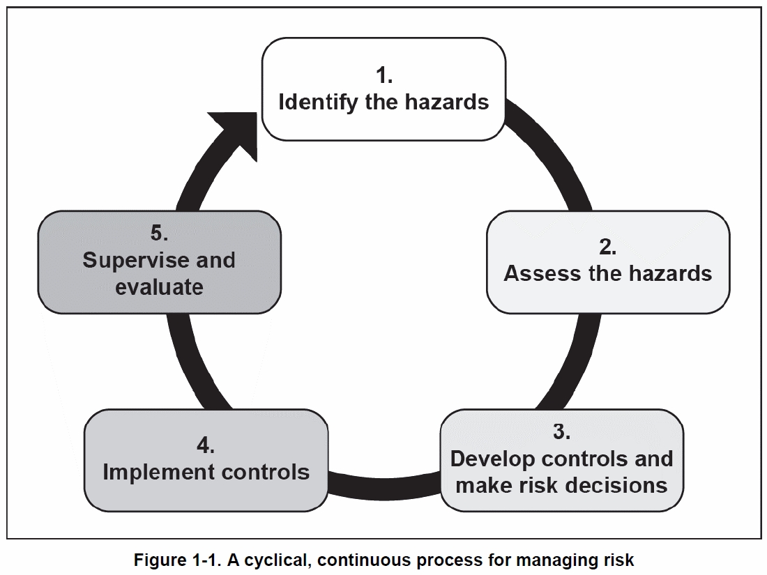 The military risk management cycle.