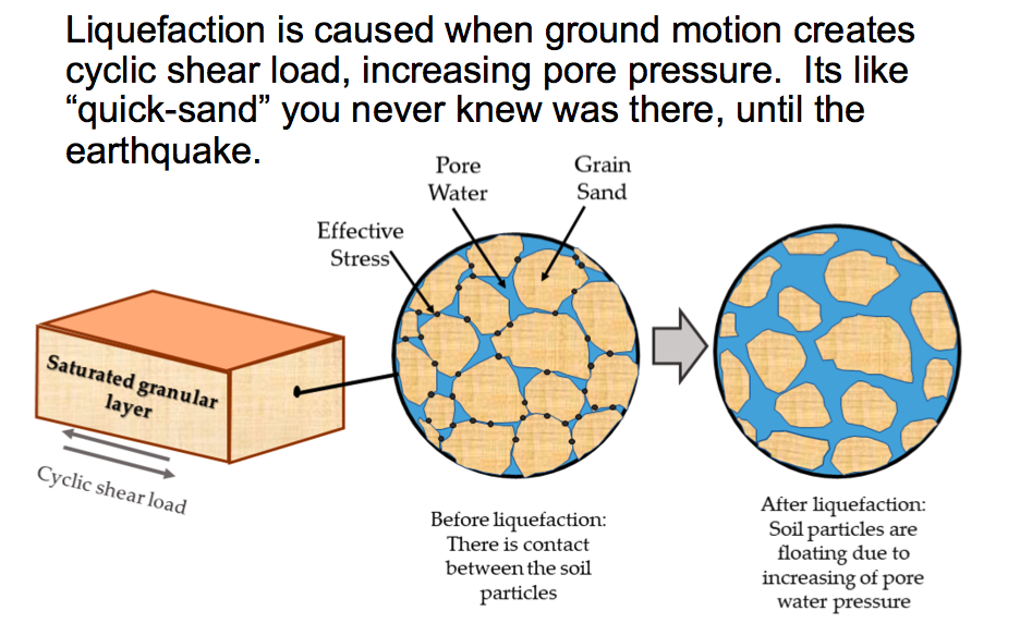 Liquefaction Cause.png