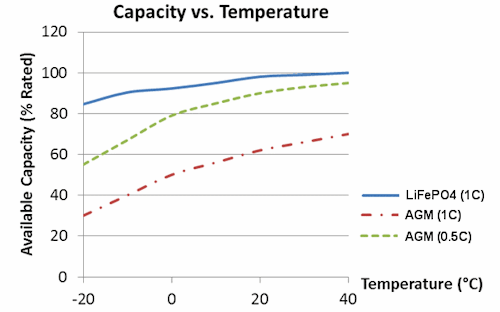 CapacityLithiumvAGM.gif