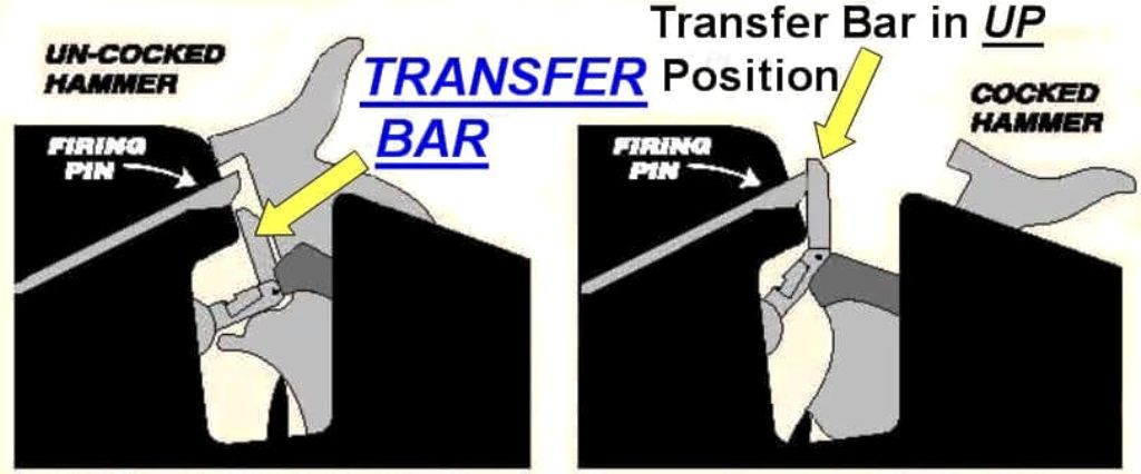 Understanding safety features and firearm design increases our ability to notice flaws in our &quot;safety armor.&quot;  https://www.usacarry.com/wp-content/uploads/2015/02/7-Transfer-Bar.jpg