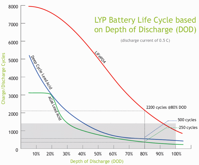 Life Cycle vs DoD.gif