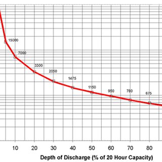 Lithium-ion DoD Service LIfe.jpg