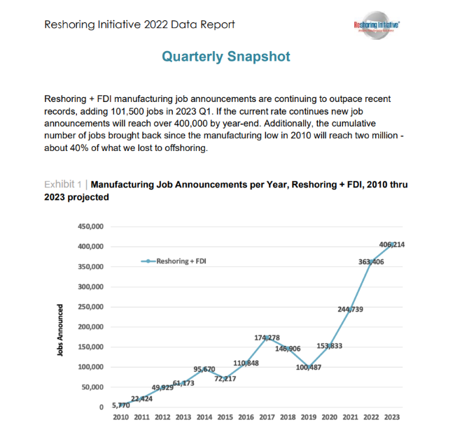 Reshoring Impact Q1 2023.png