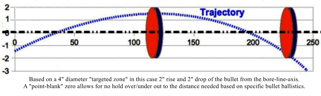 Example of a generic point-blank-zero.