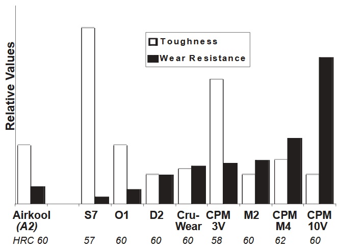 comparison of various steels