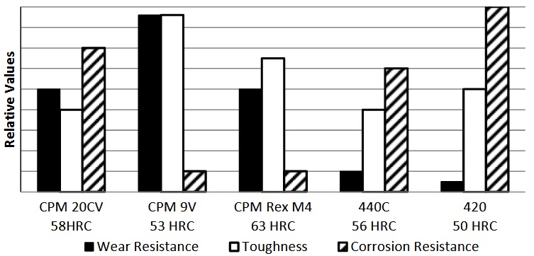 Comparison of Powder Metal to Conventional Steel
