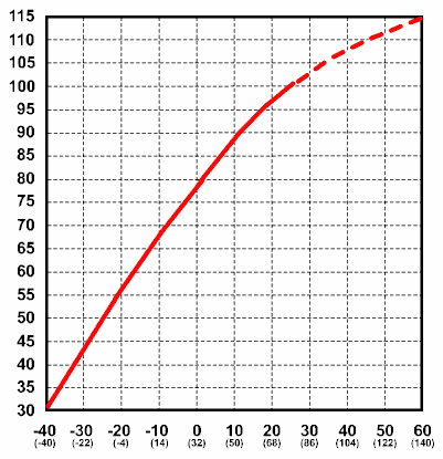 BatteryPercentCapacityvTemperature.gif