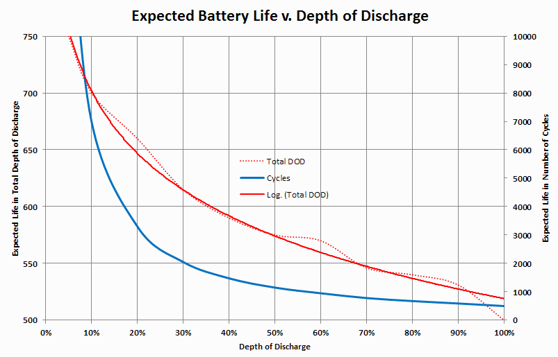 ExpectedBatteryLifevDOD.gif