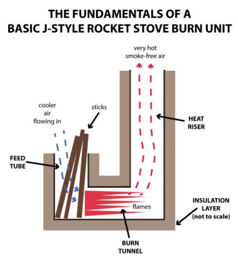 J style of Rocket Stove.jpg