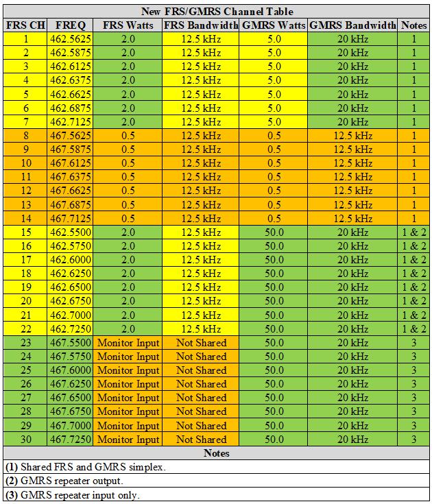 Understanding how the FRS/GMRS channel/frequency plan is setup will help work through the execution of a FRS/GMRS communication plan.